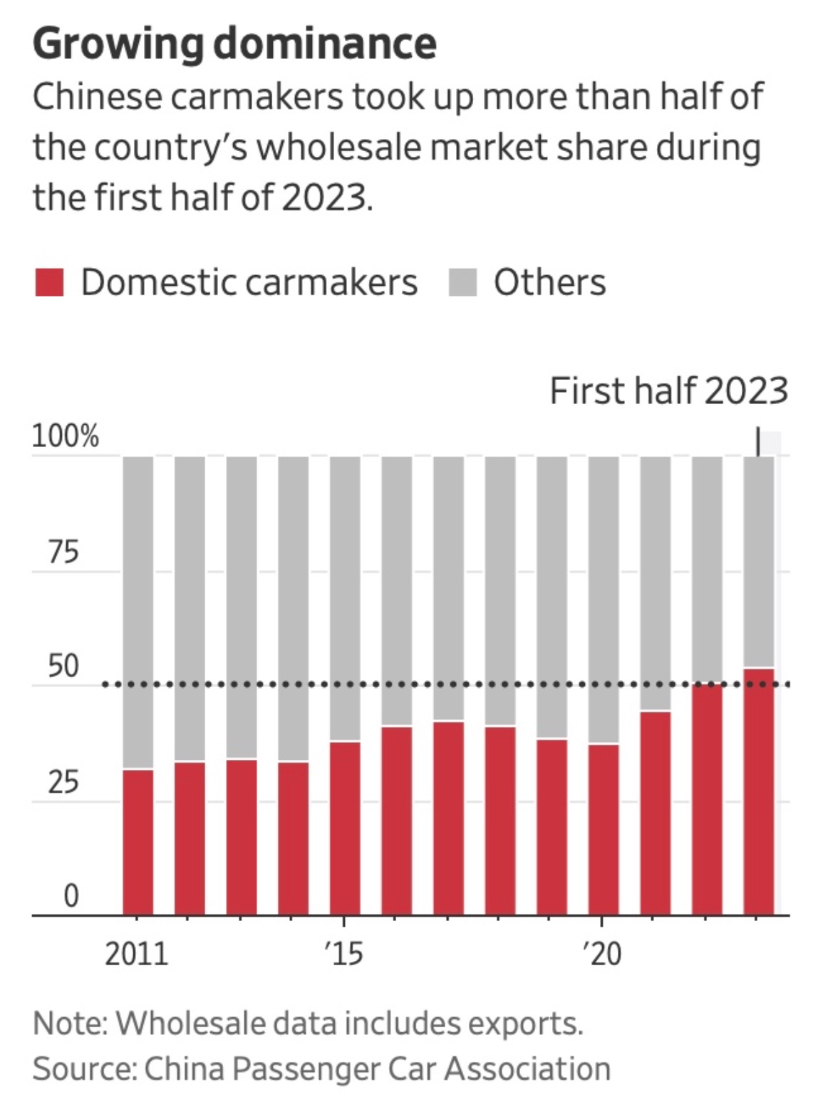 The Wall Street Journal In China, the Era of Western Carmakers Is