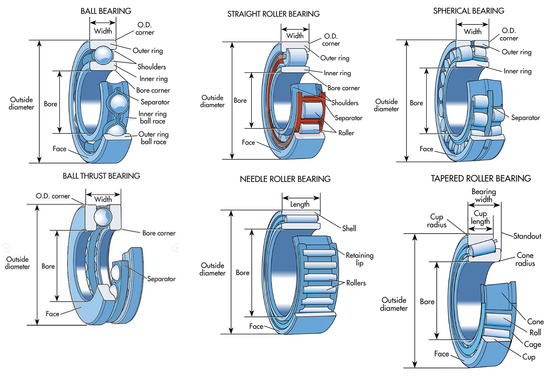 What’s the Difference Between Bearings?
