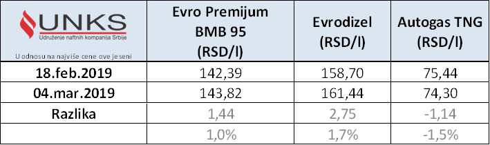 Cene Goriva U Srbiji Auto Republika