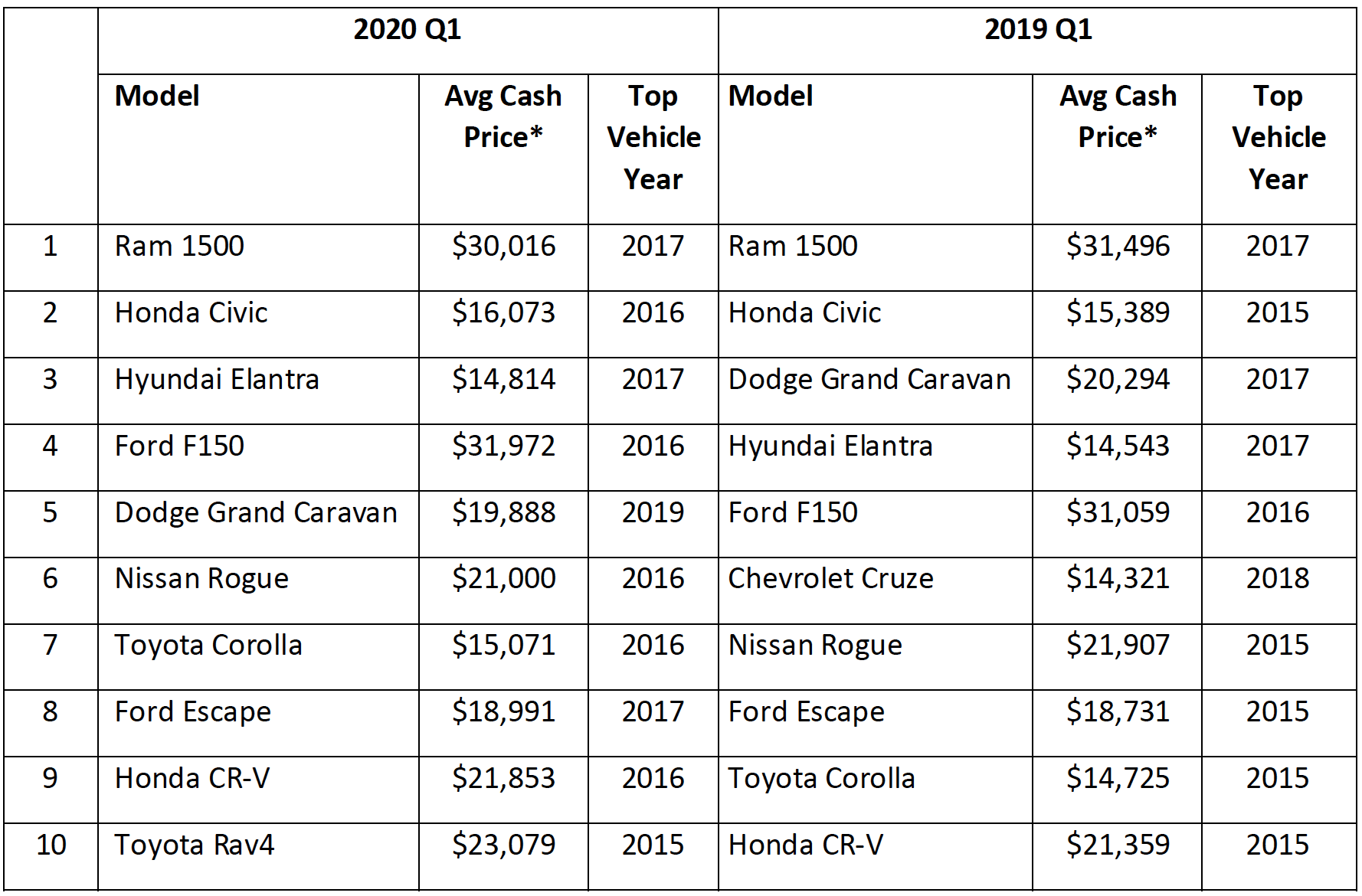 Cox Automotive Canada Reports Used Car Market Insights for Q1 2020