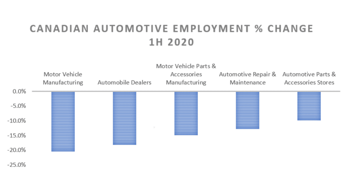 Canadian Automotive Employment 1H 2020 Autosphere
