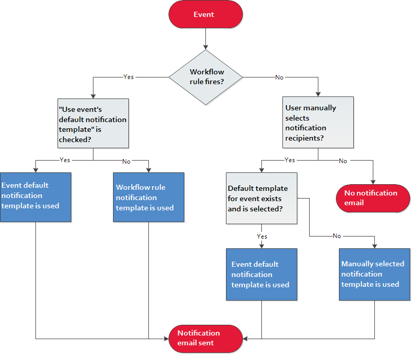 Notification Templates Introduction