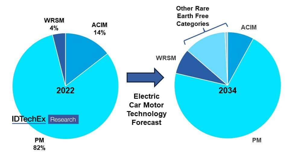 4 Ways to Eliminate Rare Earths in EV Motors and One You Haven't Heard