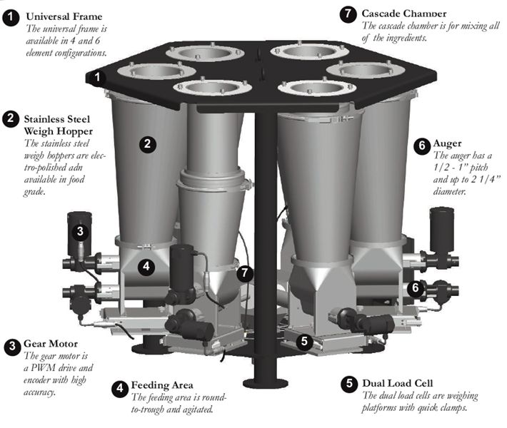 XU Series 2 Gravimetric Continuous Powder Blenders On Process Control Corp.
