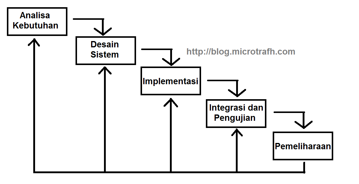 Metode Pengembangan Model Waterfall .SANDI SYAPUTRA Web Blog.