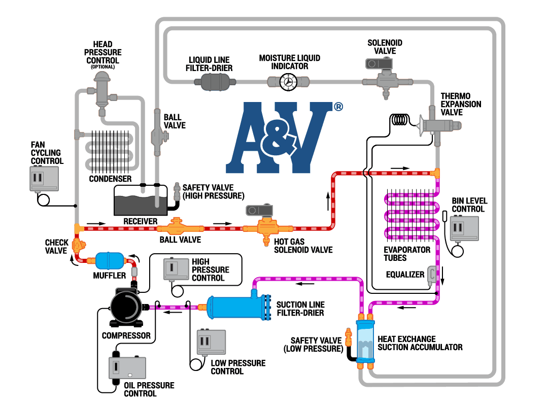 How It Works AV Refrigeration