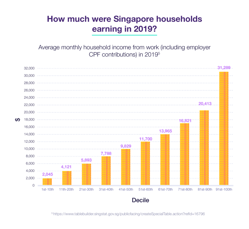 Are you earning enough? Singapore’s average household revealed Standard Chartered Singapore