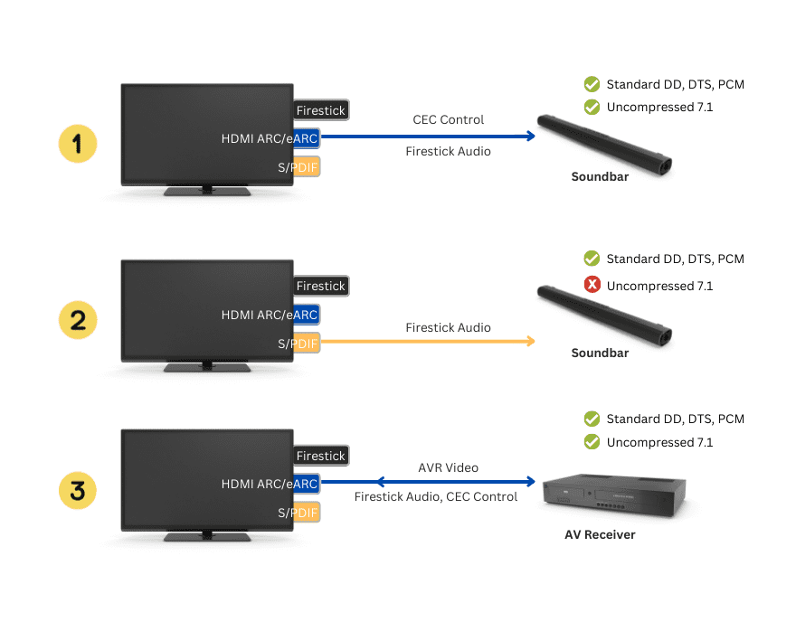 How to Connect Firestick to Your Soundbar or Surround Sound Receiver