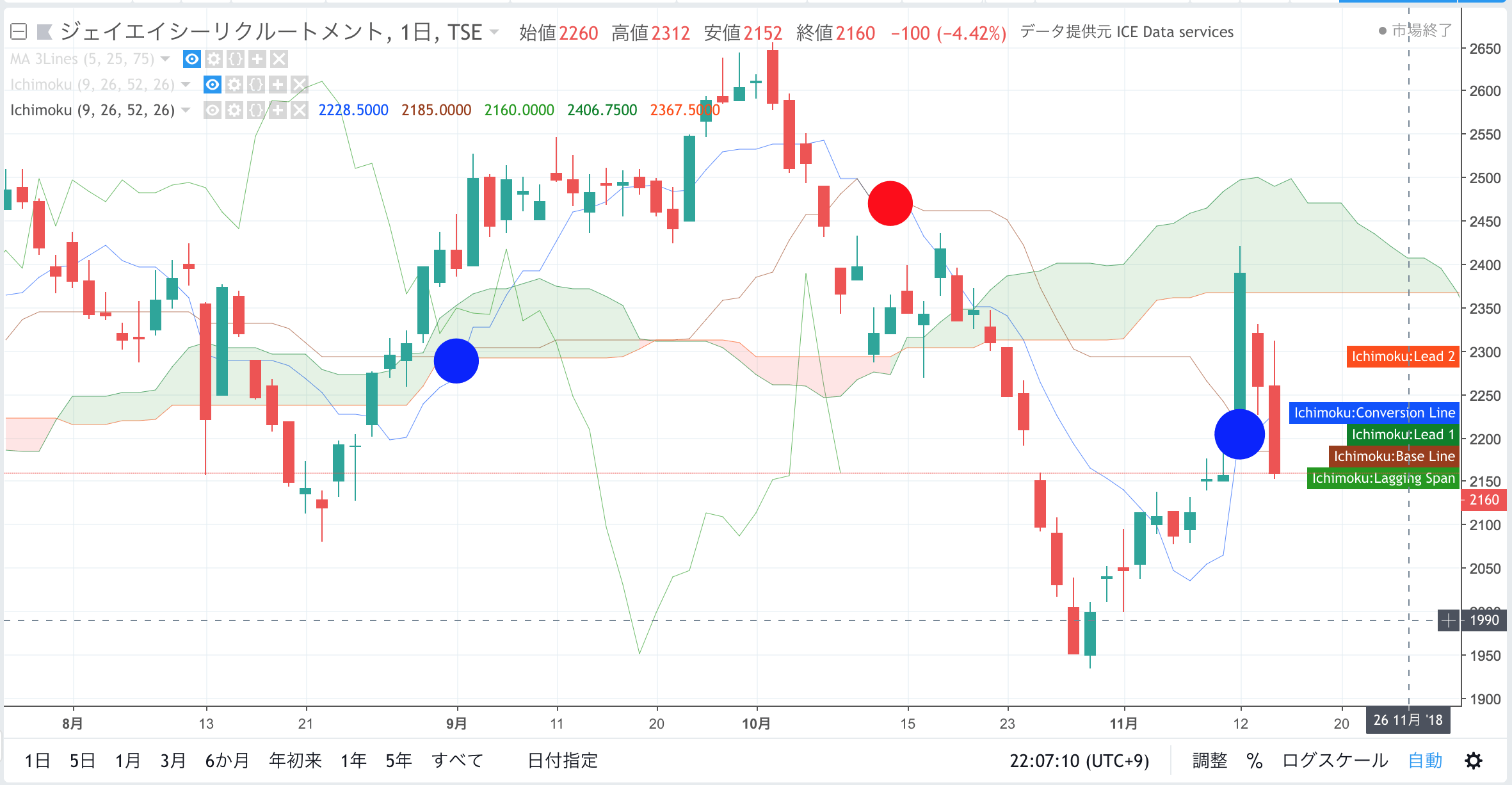【チャート分析】一目均衡表とは？定義や見方を分かりやすく解説｜すべての投資家達へ