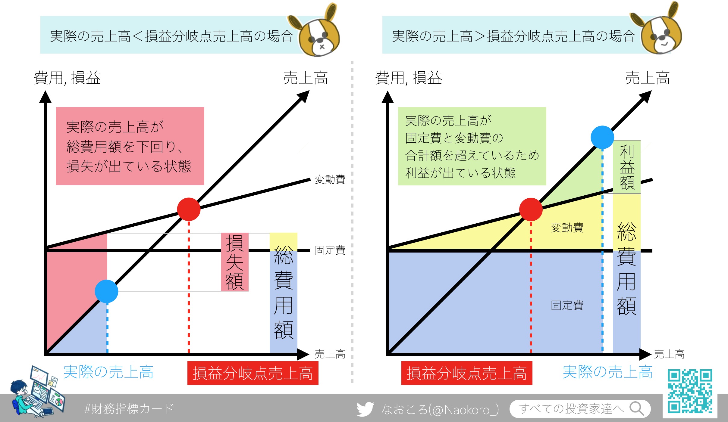 【CVP分析】損益分岐点売上高・比率の計算式や目安を図解でわかりやすく解説｜すべての投資家達へ