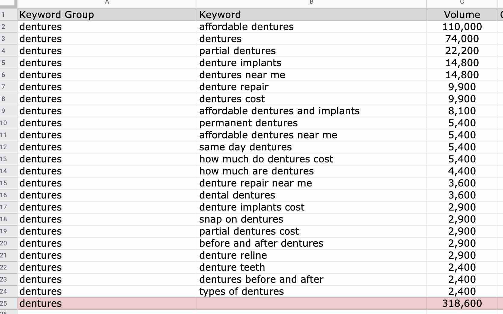 865 Dentist Keywords Download for Free Avalanche Creative