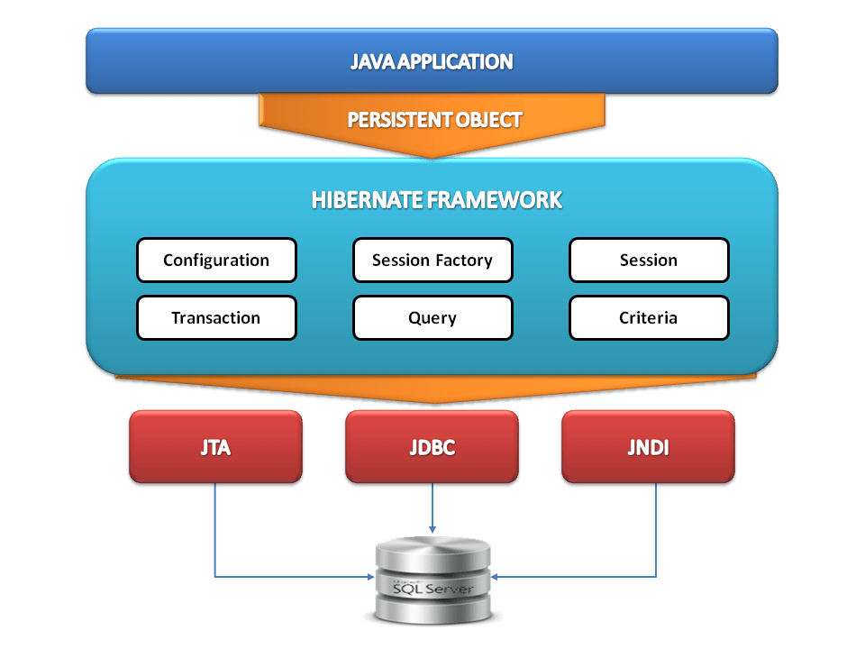 Introduction to Hibernate Developers Corner Java Web Development