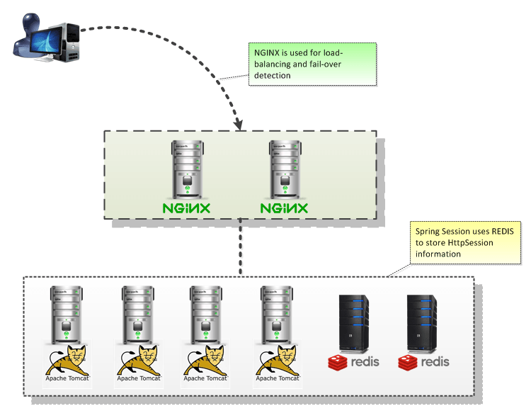 High Availability / Clustering HTTP Sessions using Spring Session