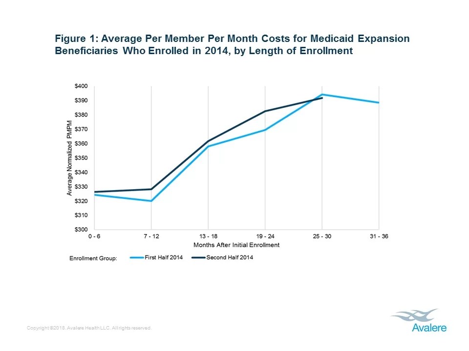 Avalere Analysis Shows that Health Needs and Cost of Medicaid Expansion