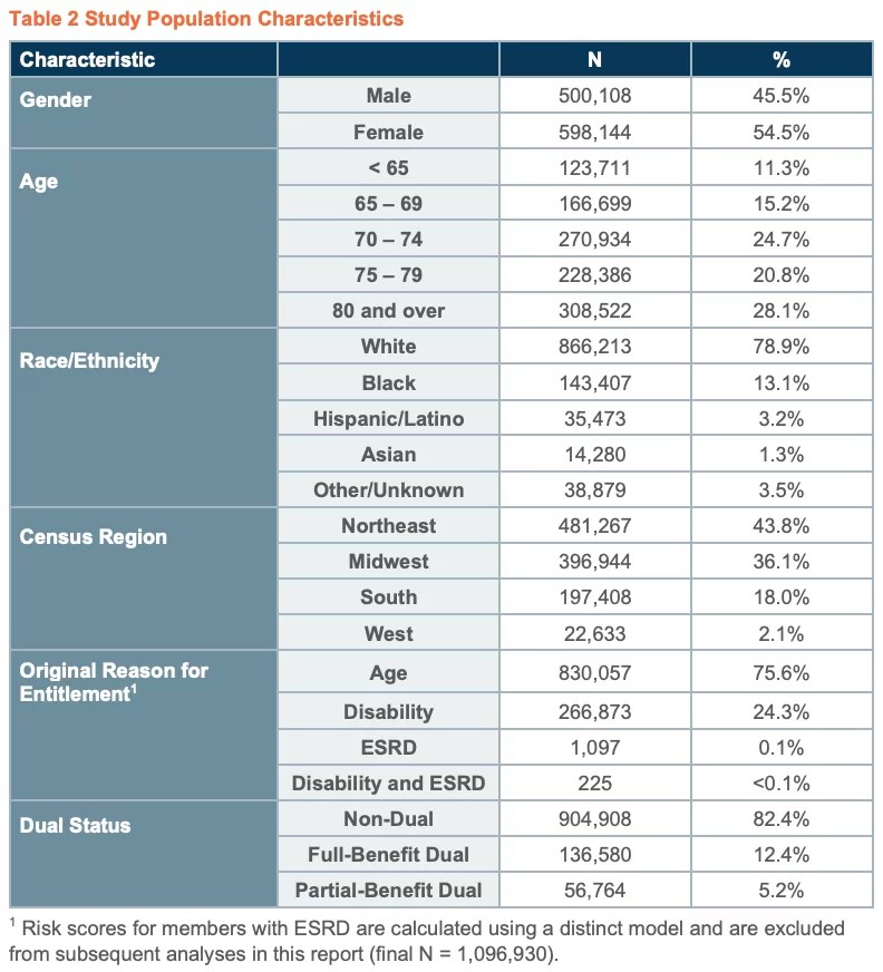 Hcc Codes List 2023 Cms Hcc Risk Adjustment Model 2019: Winners & Losers | Avalere Health