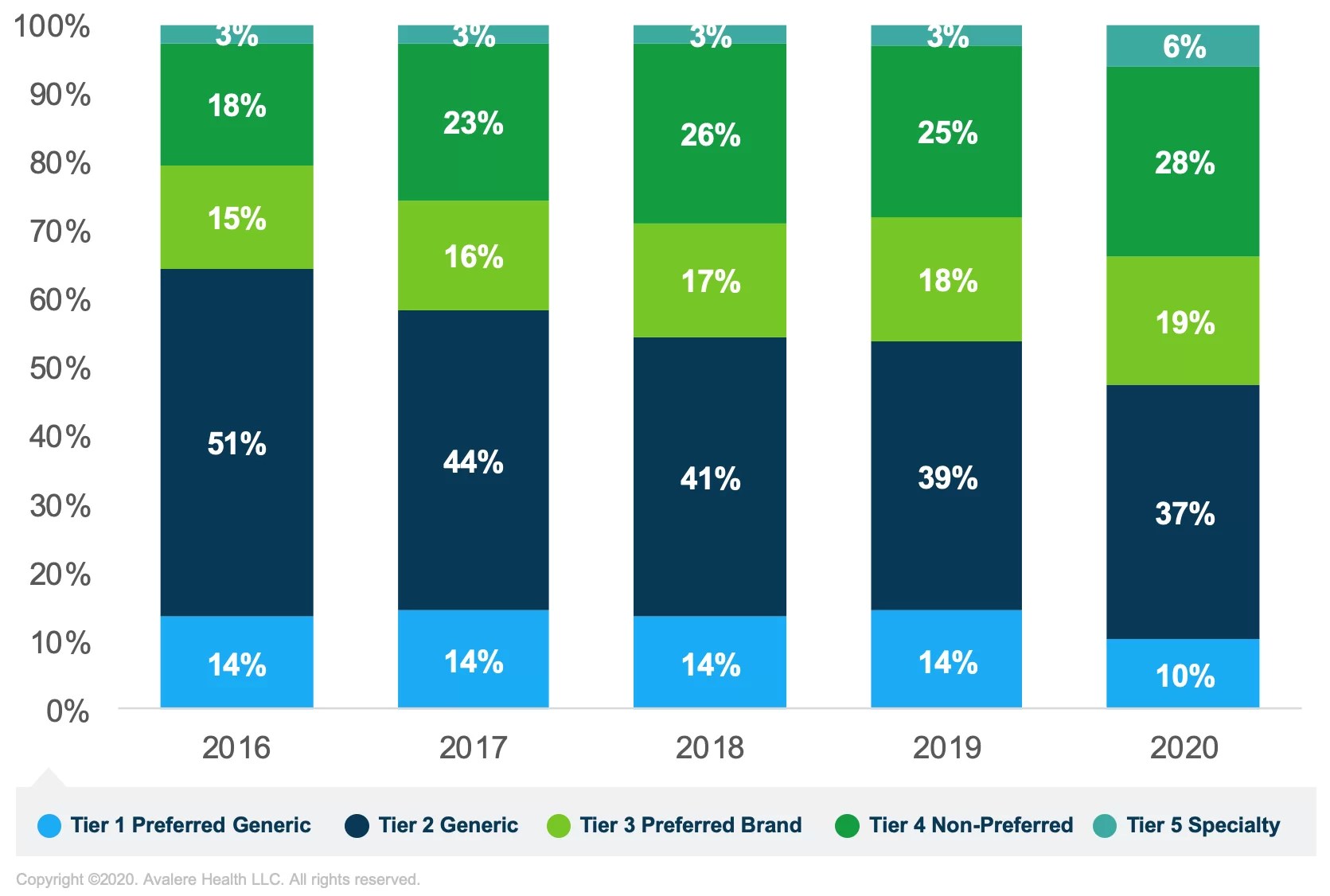 For the First Time, a Majority of Generic Drugs Are on NonGeneric