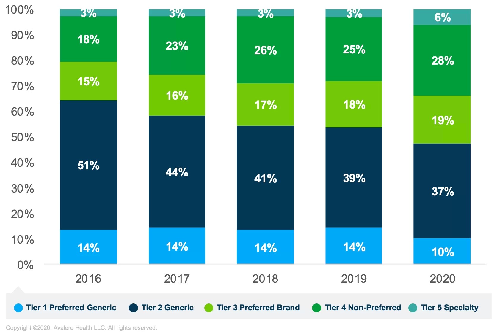 For the First Time, a Majority of Generic Drugs Are on NonGeneric