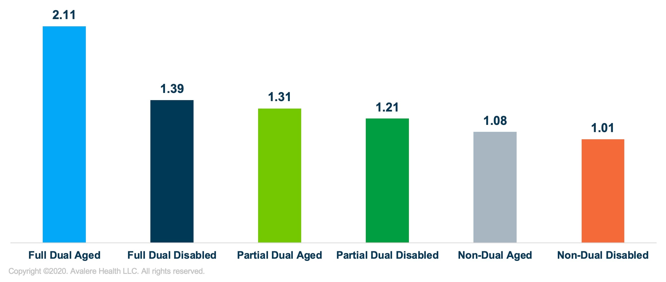 Medicare FFS Risk Scores Vary Based on Eligibility and Entitlement