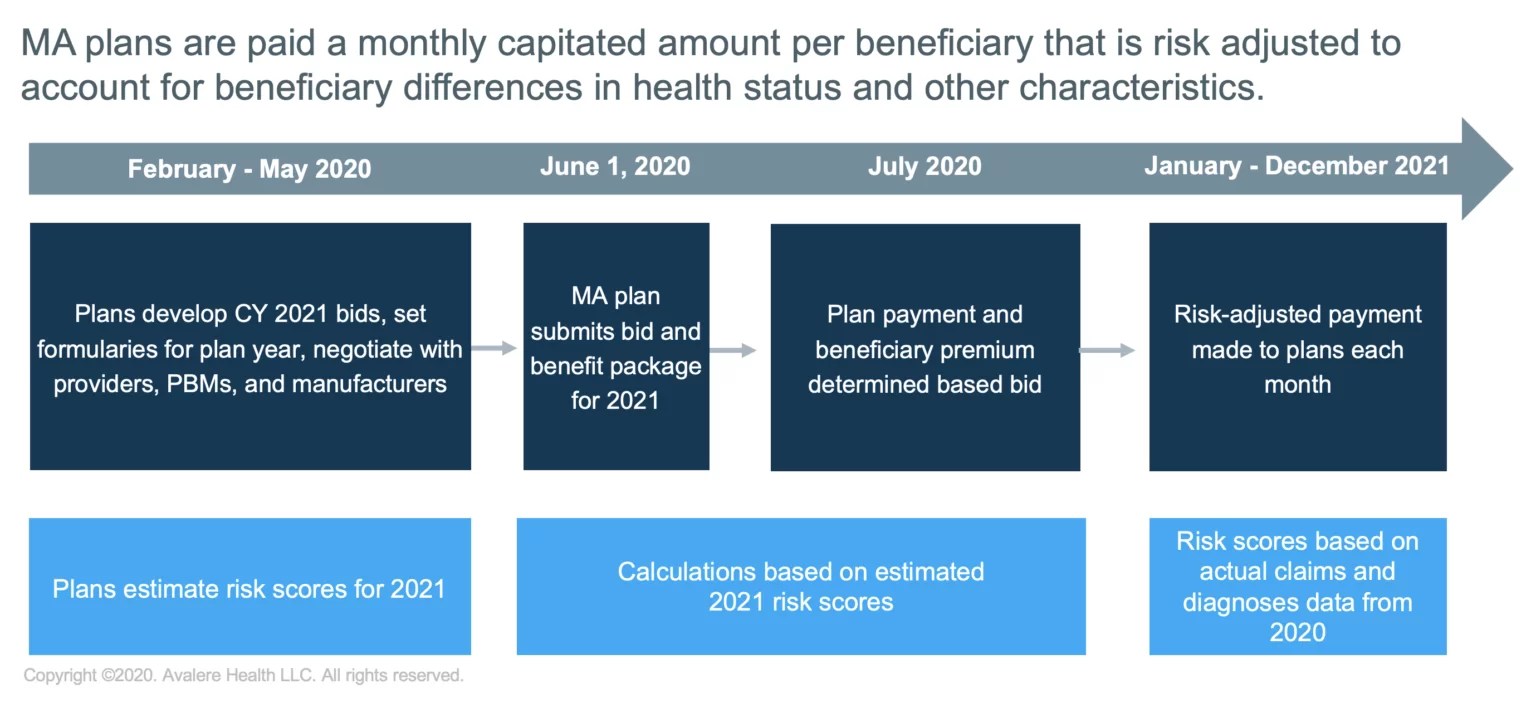 How COVID19 Could Reduce MA Risk Scores and Payments in 2021 Avalere