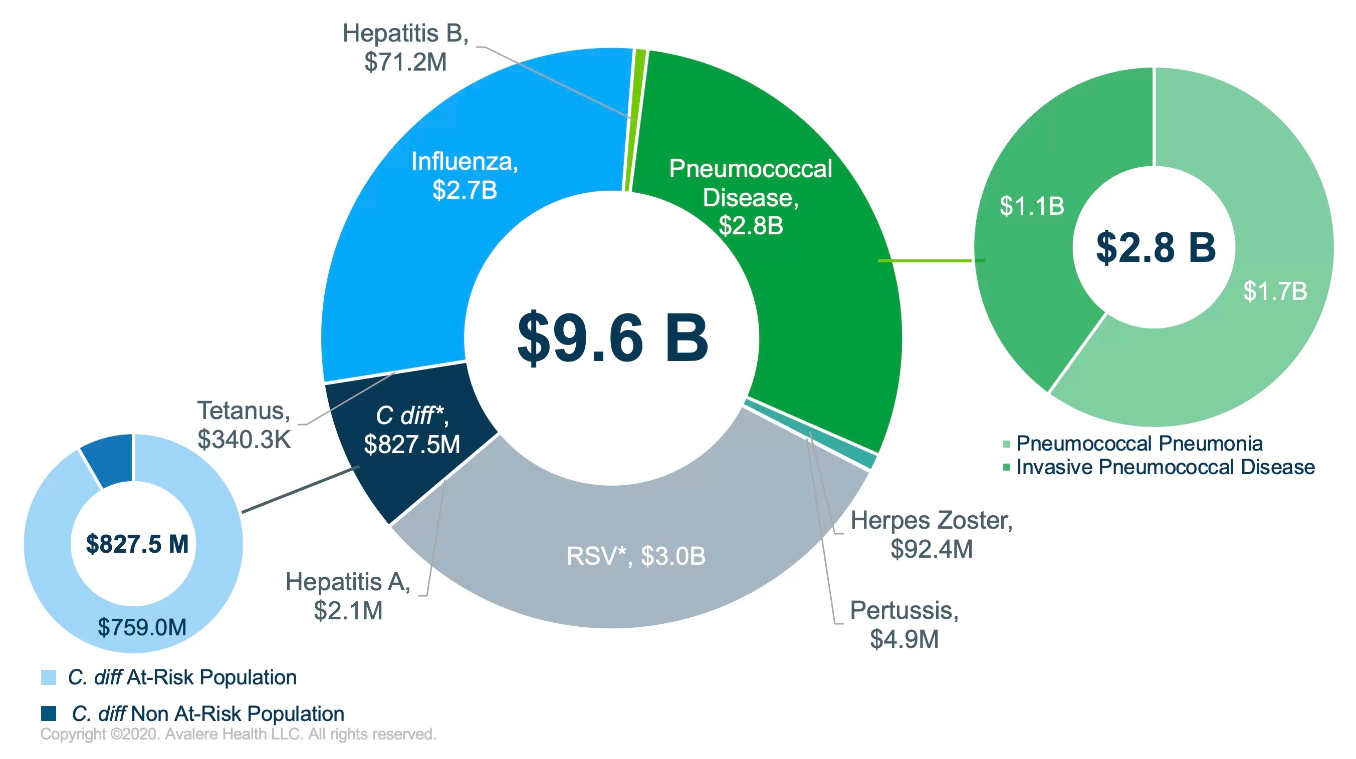 Medicare Spent 106B on VaccinePreventable Diseases Over 3 Years Avalere