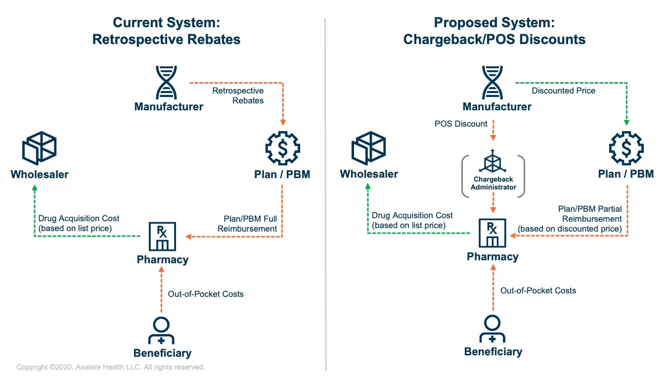 EO on Rebate Reform Raises Key Considerations for Pharmacies Avalere
