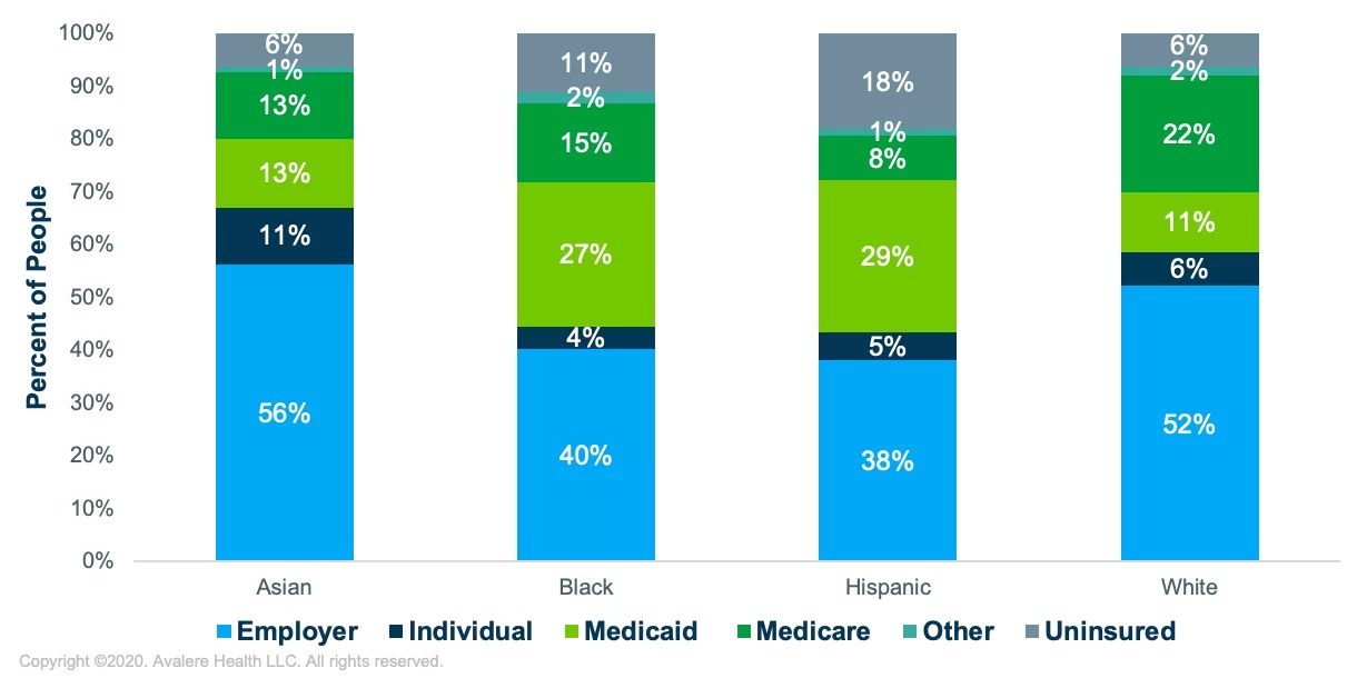 COVID19 Projected to Worsen Racial Disparities in Health Coverage