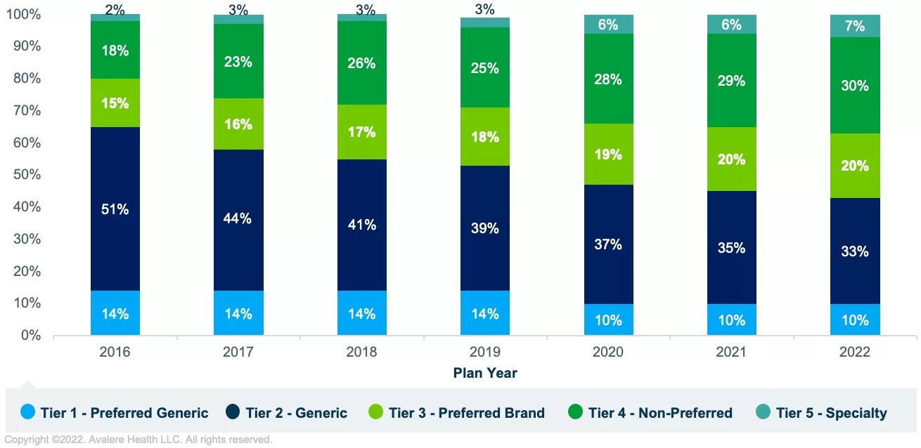 57 of Generic Drugs Are Not on 2022 Part D Generic Tiers Avalere