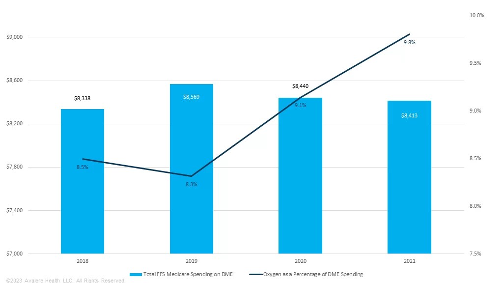 Oxygen a Large and Growing Share of Medicare DME Spending Avalere