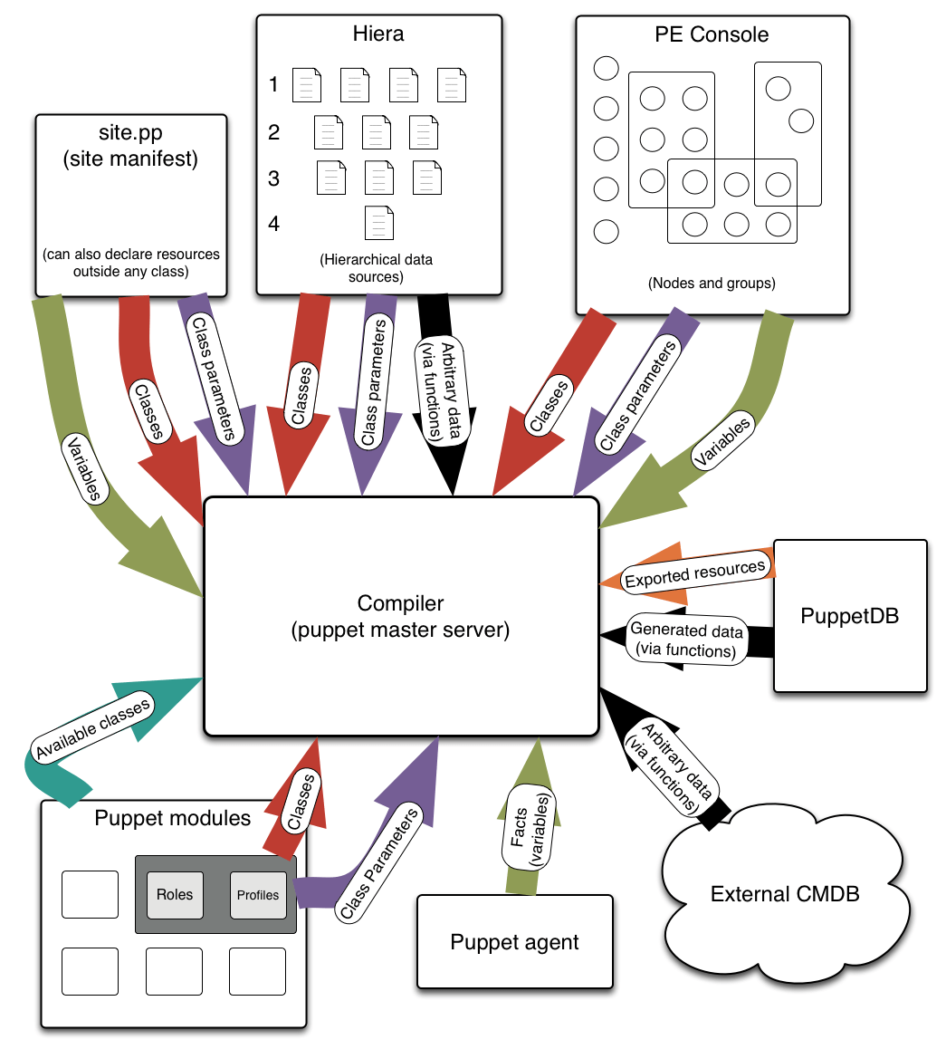 Puppet with Hiera/Hierarchy best practice Avalon
