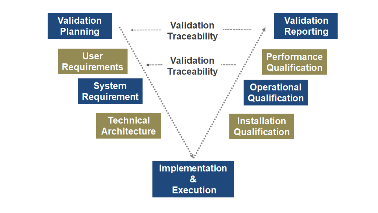 CSV Validations I Clinical Translations I Courses & Trainings