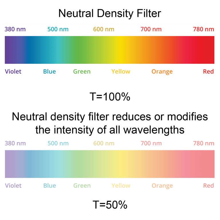 Exploring Optical Filters From Longpass to Notch Filters in the Spectrum