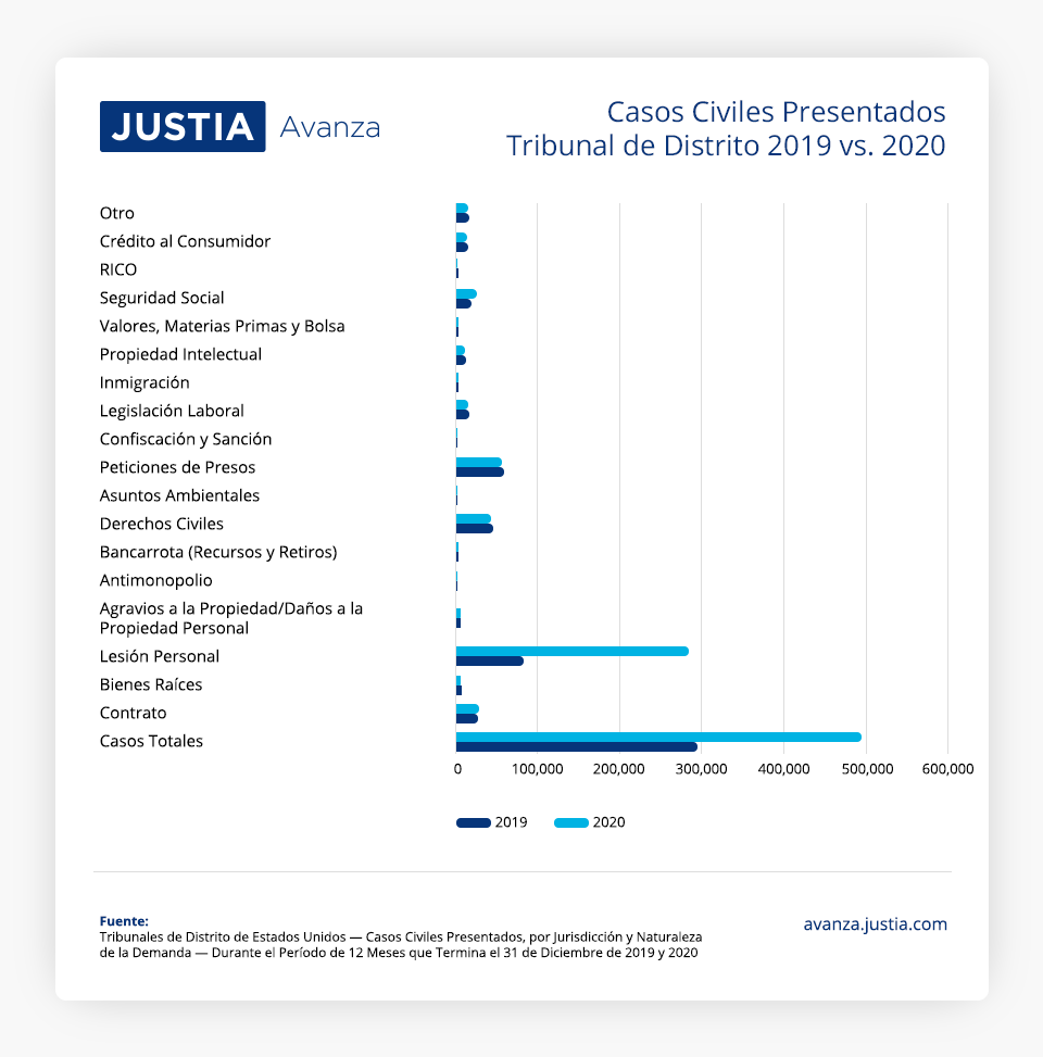 Justia Dockets Tendencias Legales, Jurisdicciones Activas, y Tipos de