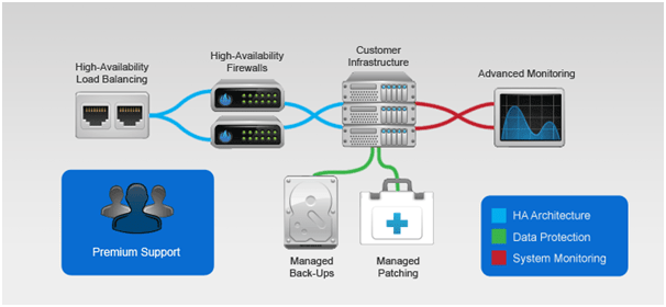 Managed Hosting Solutions
