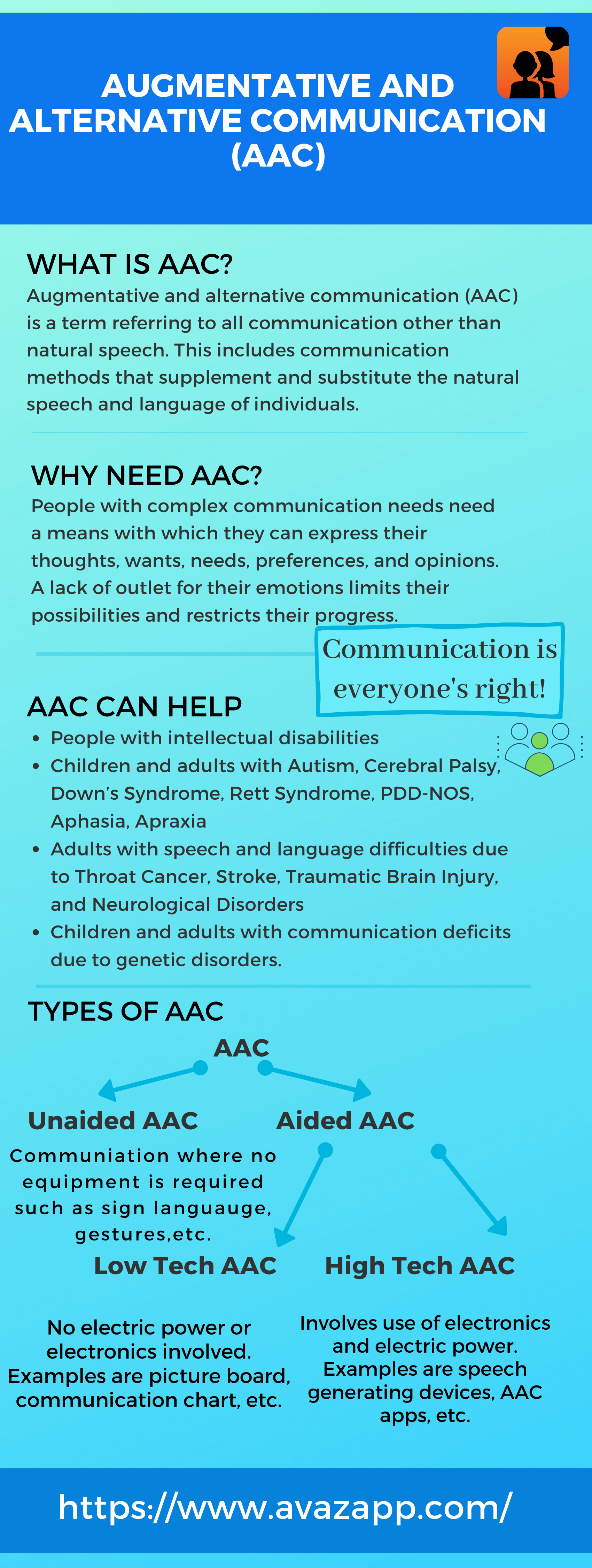What is AAC(Augmentative and Alternative Communication)? A Detailed View Avaz Inc.