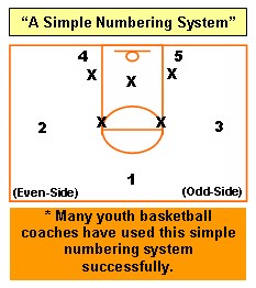 Basketball Offenses for Youth | AVCSS Basketball