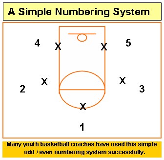 Motion Offense in Youth Basketball , Coaching Tips, Basics, Plays