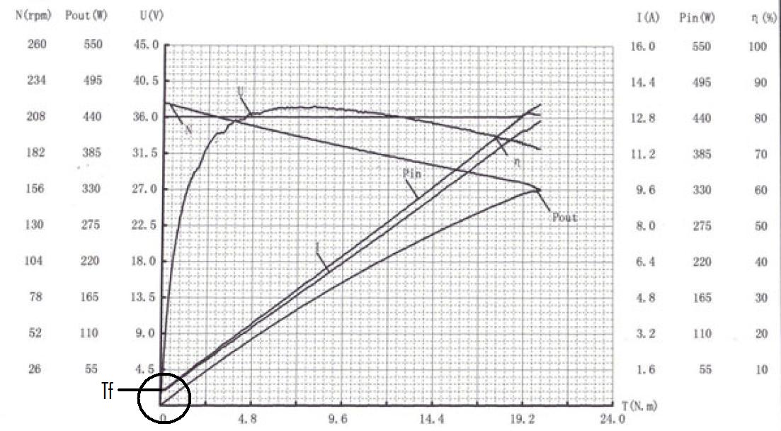 Back calculation motor parameters