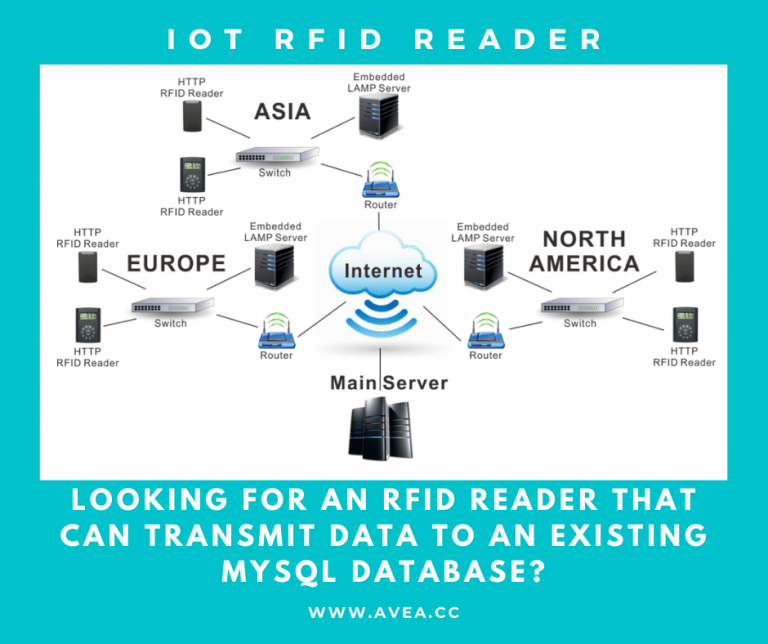 SQL RFID Reader AVEA designs and creates the HTTP web client IoT
