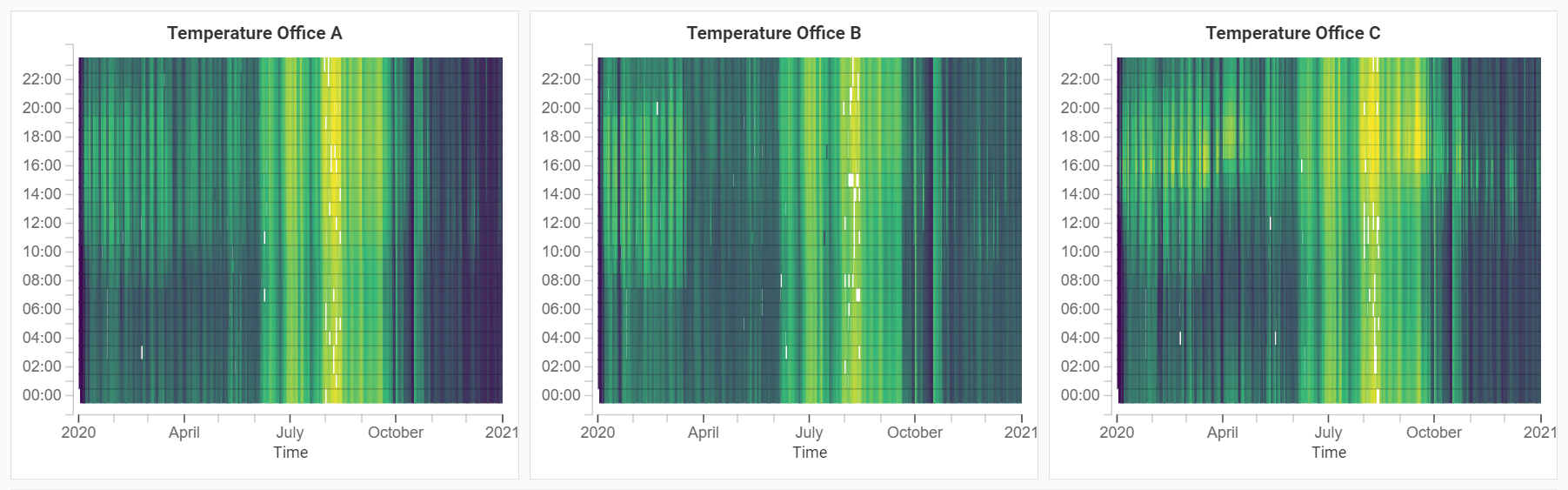 Carpet plot (heatmap) — Avelon Cloud / Alcedo Inhouse 7.27 documentation