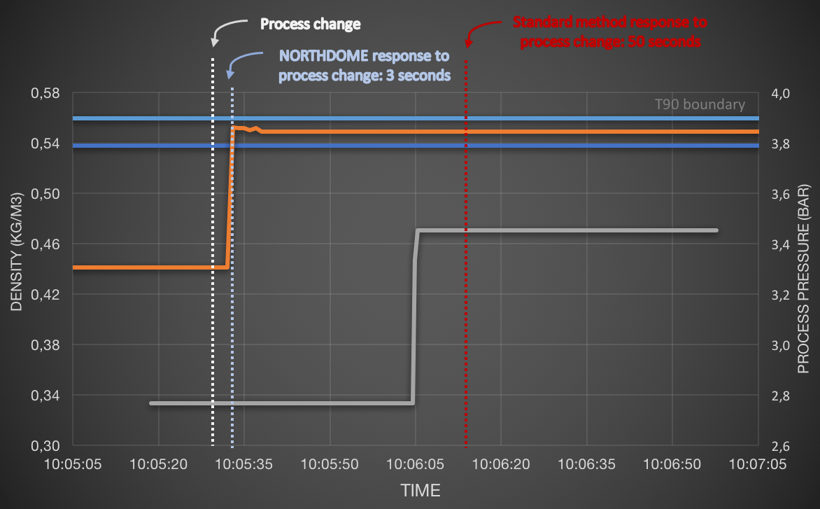NORTHDOME® INTEGRATION INTO WOBBE INDEX AND BTU ANALYZERS