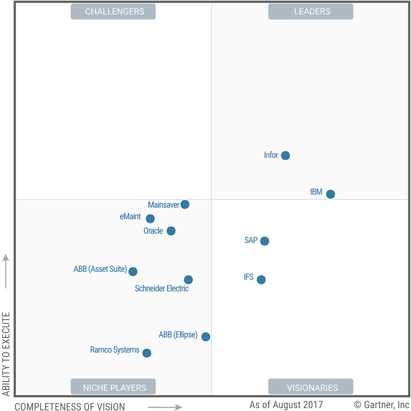 IBM Maximo named a Leader in Gartner Magic Quadrant for Enterprise