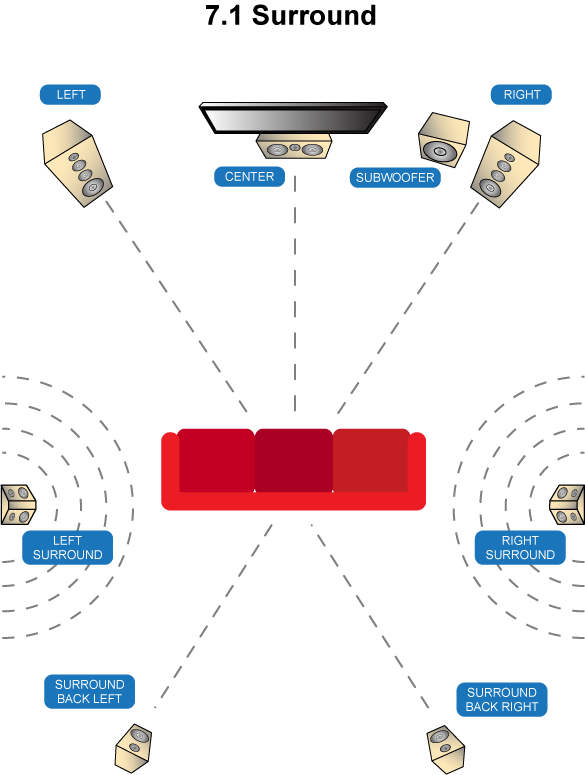 5.1 or 7.1 Why I More Often Five Home Theater Speakers AV