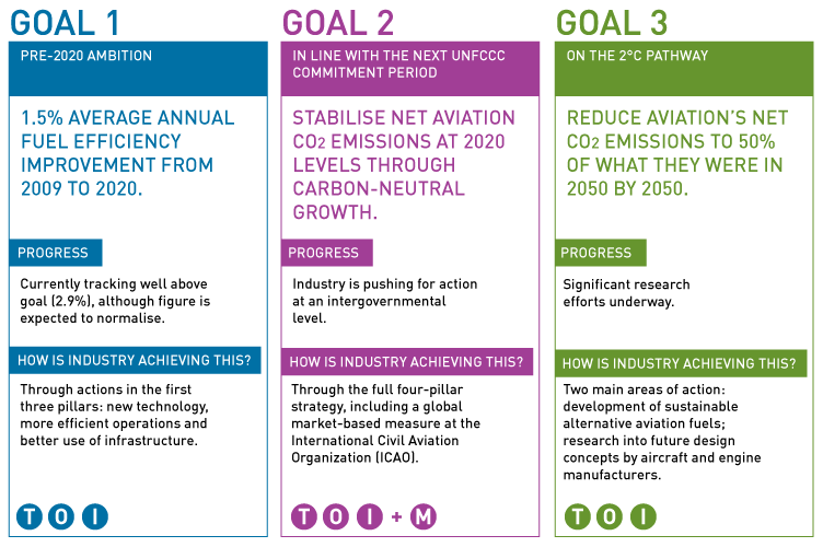 Climate action takes flight Aviation Benefits Beyond Borders