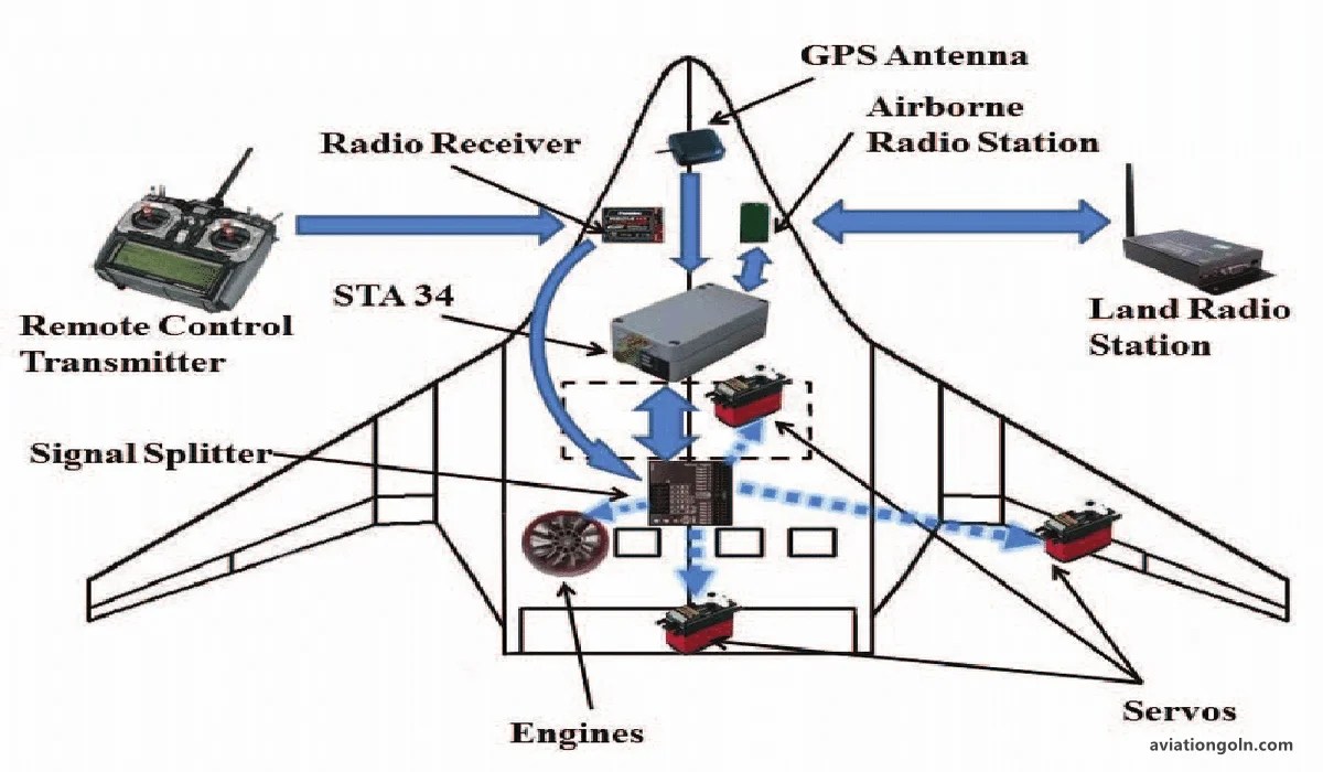 Introduction to Flight Control Systems Aviation Gurukul, GOLN