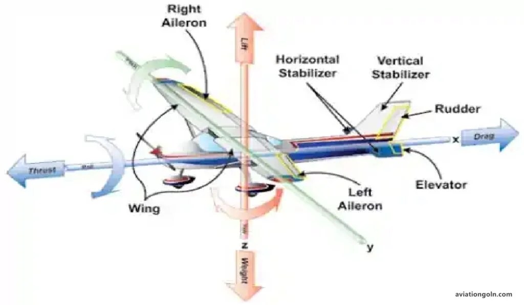 Introduction to Flight Control Systems - Aviation Gurukul, GOLN