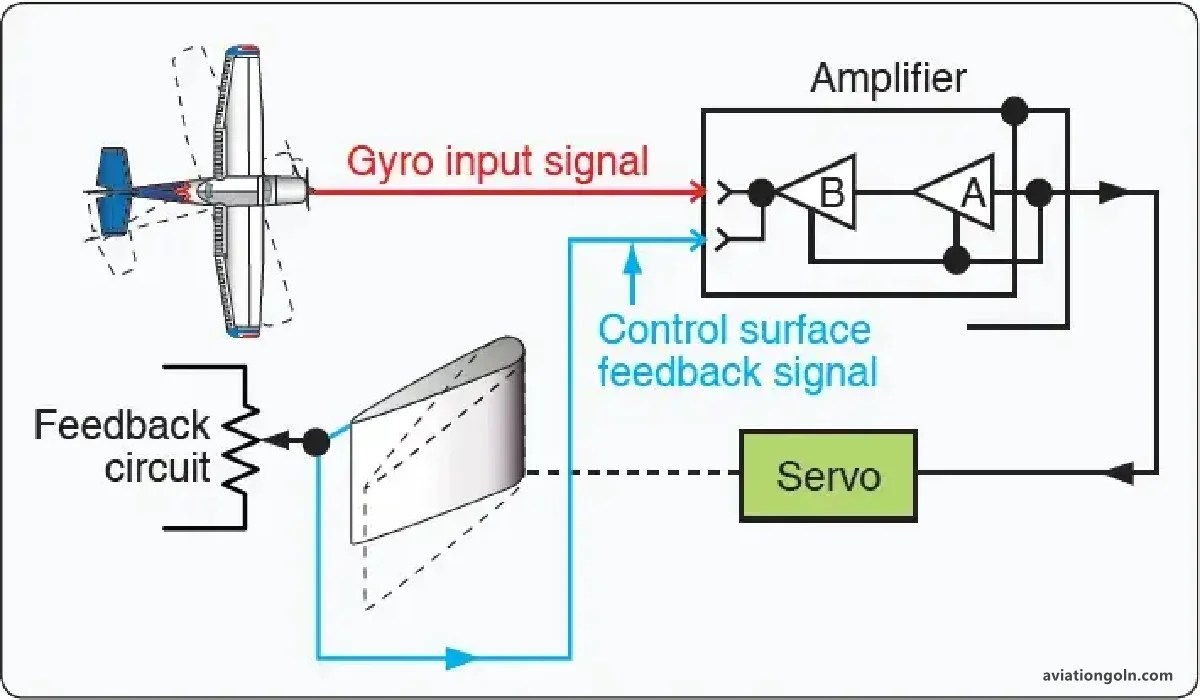 Autopilot and Flight Management Systems Flight Control Systems Aviation Gurukul, GOLN