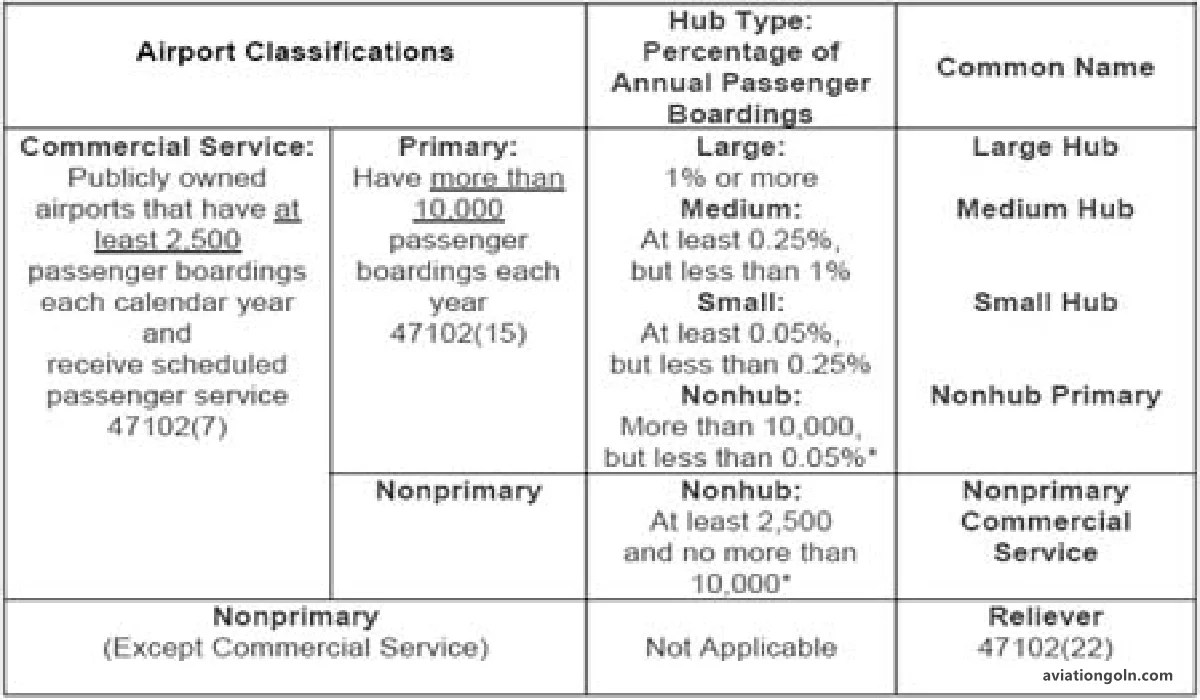 Types and Classification of Airports Aviation Gurukul, GOLN