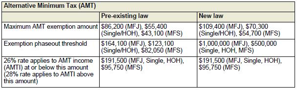 Tax Cuts and Jobs Act | Avidian Wealth Solutions