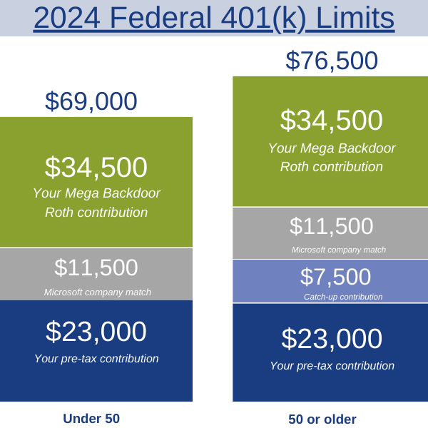 Microsoft Mega Backdoor Roth Conversion Avier Wealth Advisors