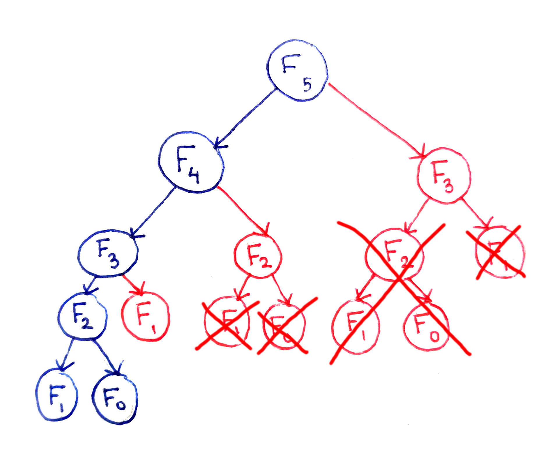 A graphical introduction to dynamic programming